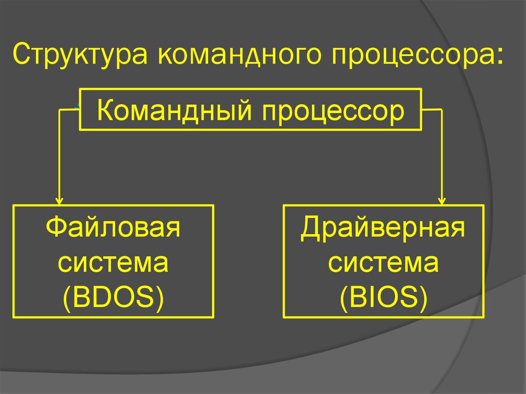 Каково предназначение командного процессора. Командный процессор. Командный процессор операционной системы. Структура ОС командный процессор. Командно-файловые процессоры.