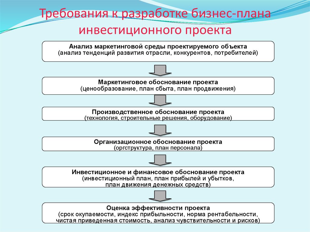 Этапы формирования инвестиционного проекта