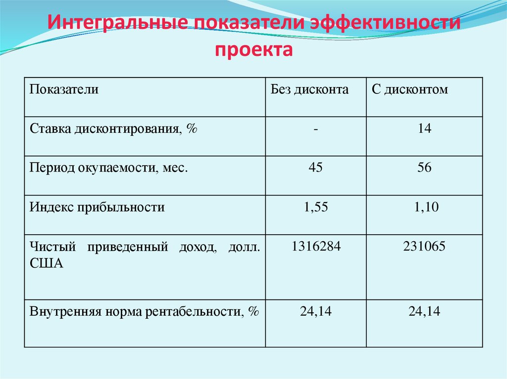 Показатели проекта и их значения по годам