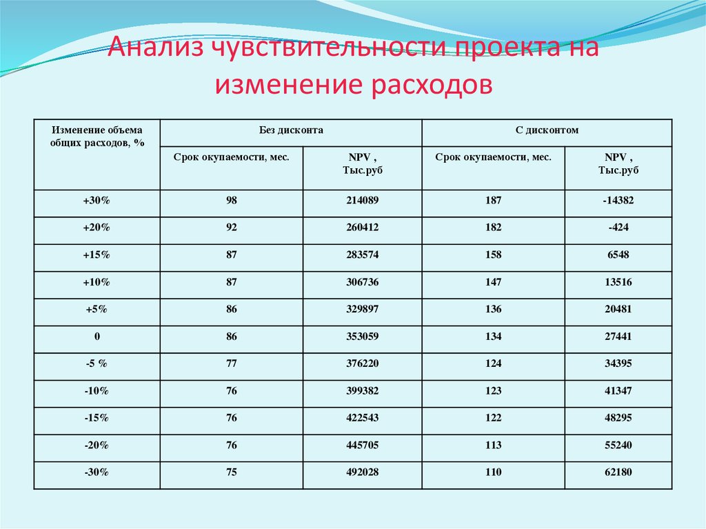 Чувствительность проекта к риску анализируется по изменению