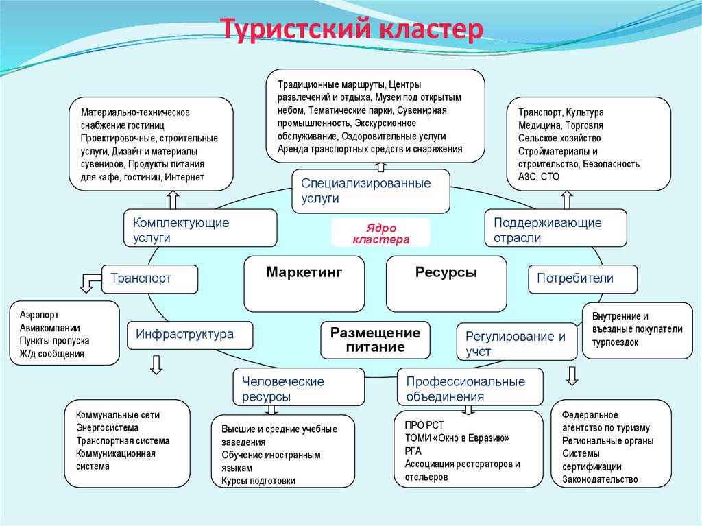 Презентация разработка тура