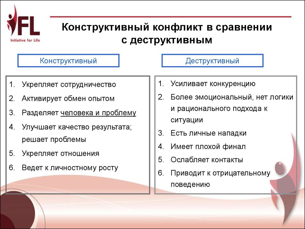 Конструктивные и деструктивные конфликты. Конструктивный конфликт. Конструктивный конфликт пример. Конструктивный исход конфликта это. Примеры клнструктивный конфликтов.