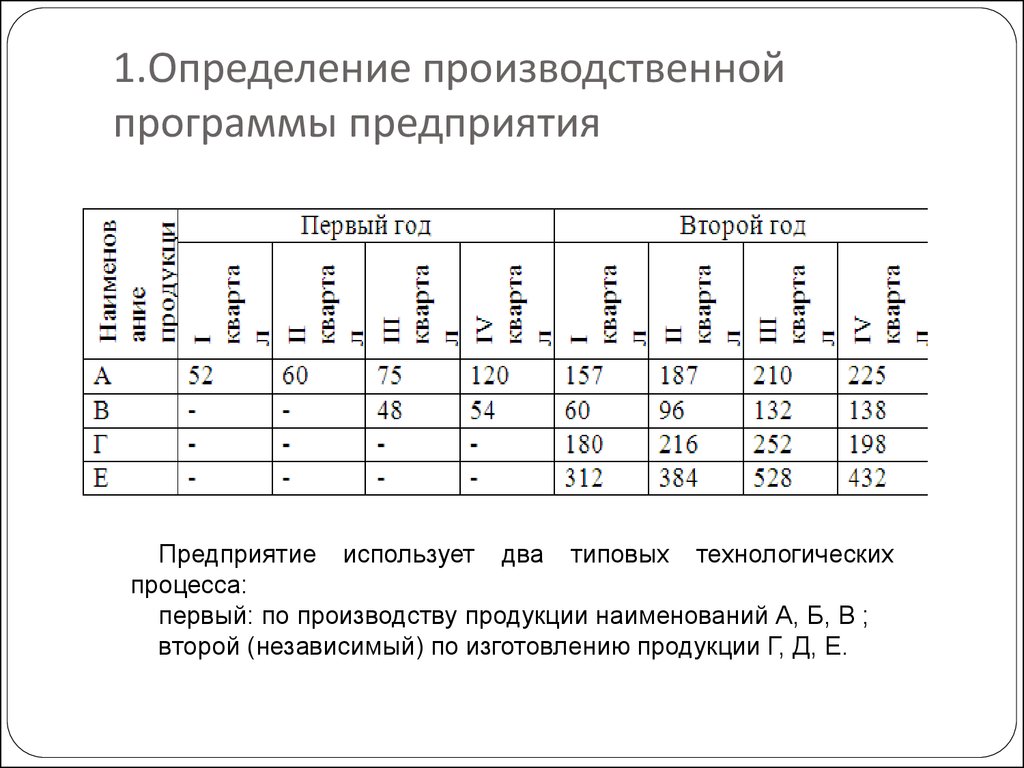 Производство продукции определение. План производственной программы предприятия. Производственная программа предприятия пример таблица. Что определяет производственная программа предприятия. Составление производственной программы предприятия.