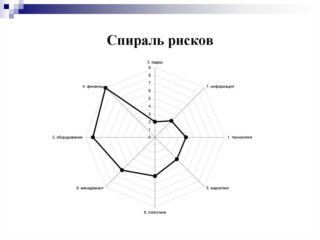 Спираль рисков проекта