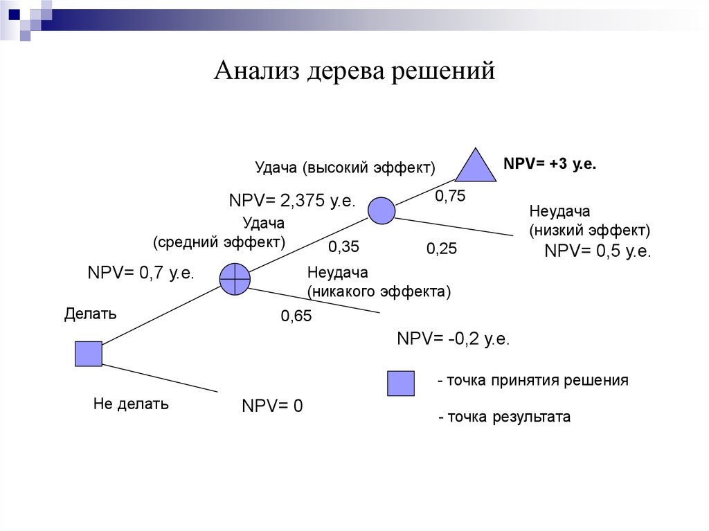 Анализ дерева. Алгоритм метода «дерева принятия решений». Структурный анализ дерево решений. Метод анализа 