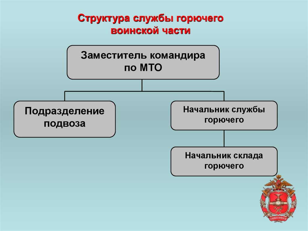 Структура службы