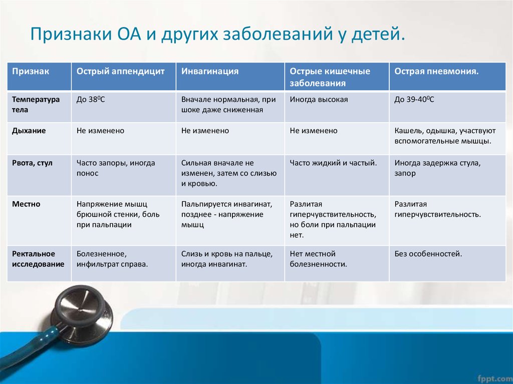 Кишечная инфекция карта вызова скорой