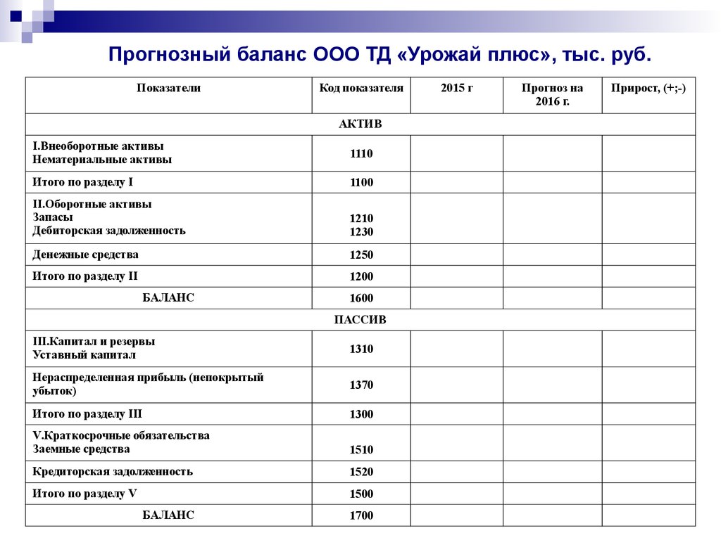 Что входит в строку 1250. ООО "торговый дом "урожай плюс".