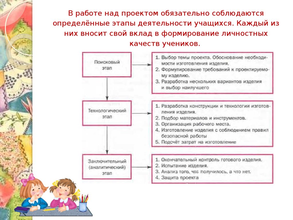 Поисковый этап технологический этап заключительный этап