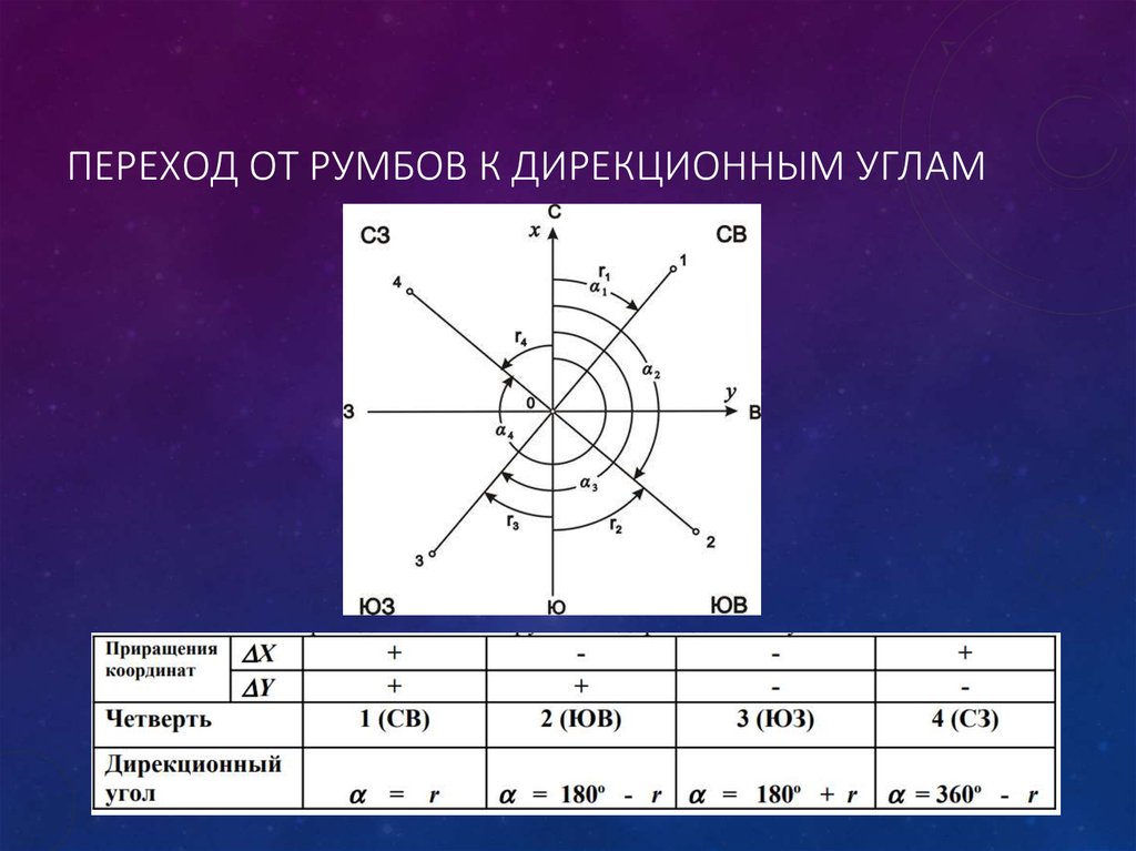 Румб. Румбы от дирекционных углов. Формулы перехода от дирекционных углов к румбам. Переход от румбов к дирекционным углам.