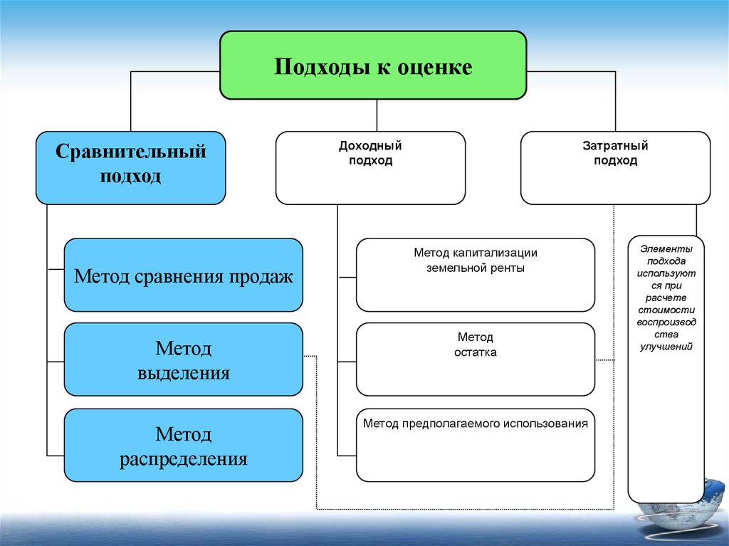 Методы оценки стоимости. Подходы и методы оценки земли. Подходы и методы оценки земельного участка.. Методы и способы оценки земельных участков. Сравнительный затратный доходный.