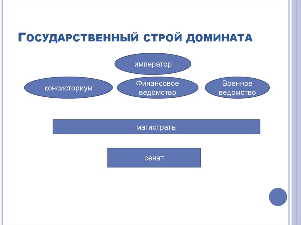 Государственное устройство римской империи схема