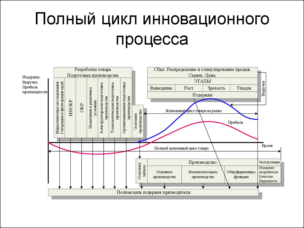 Проект разработки продукта. Полный цикл инновационного процесса. Полный инновационный цикл состоит из следующих стадий. Жизненный цикл инновационного процесса состоит из следующих стадий. Стадии полного инновационного цикла.