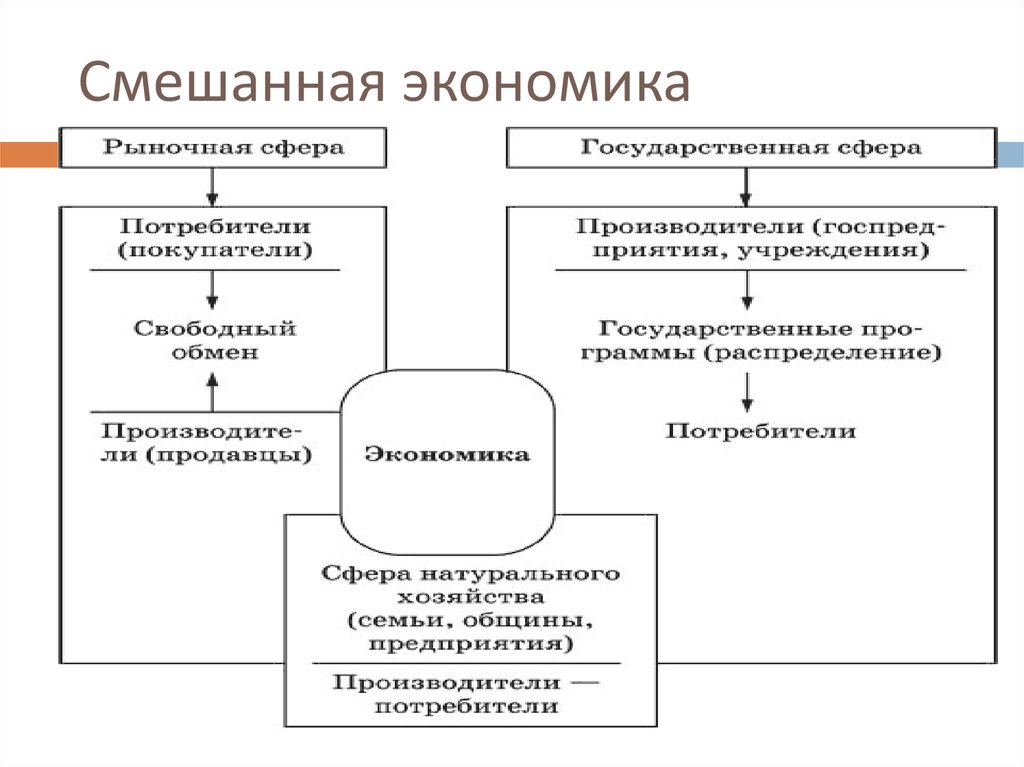 Смешанная экономика картинки