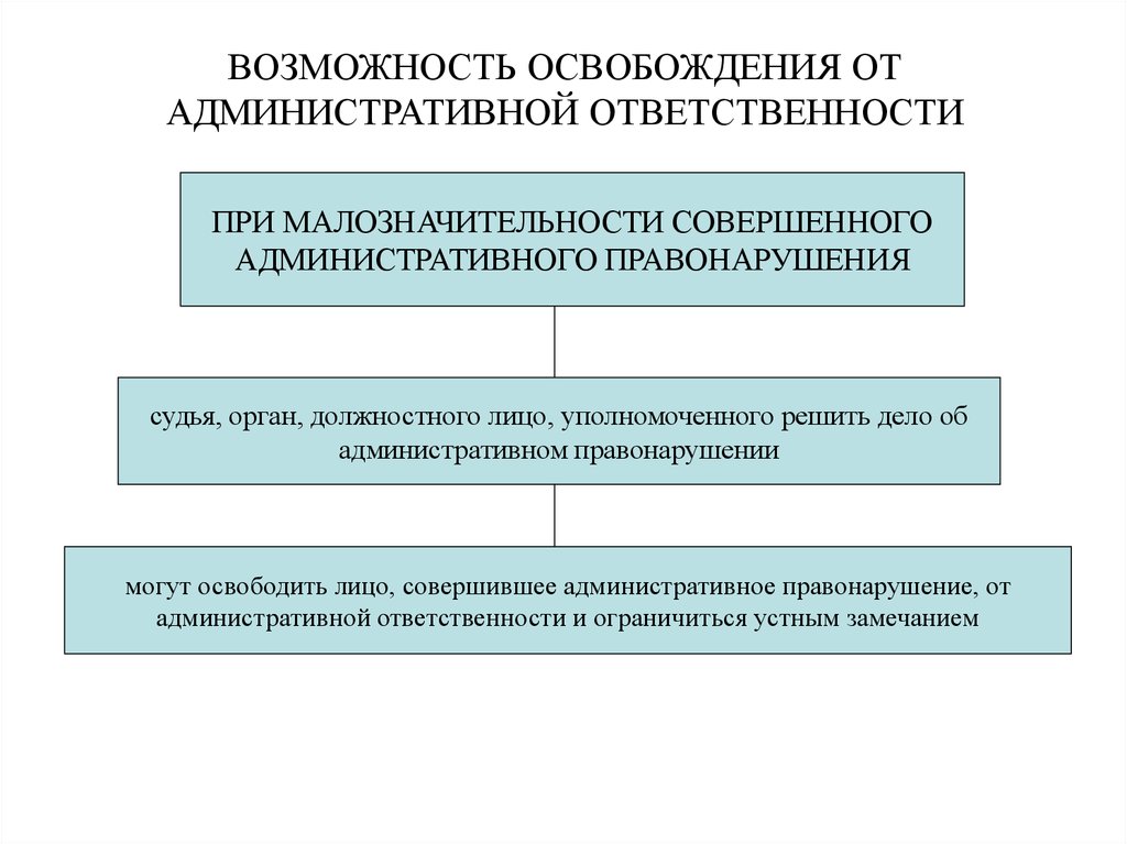 Административная ответственность государственных. Меры административной ответственности схема. Освобождение от административной ответственности. Возможность освобождения от административной ответственности. Административная ответственность схема.