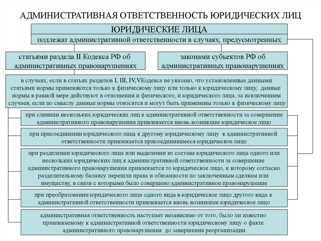 Установленным действующим законодательством. Административная ответственность юридических лиц. Административная ответственность юр лиц. Особенности административной ответственности юридических лиц. Административная ответственность схема.