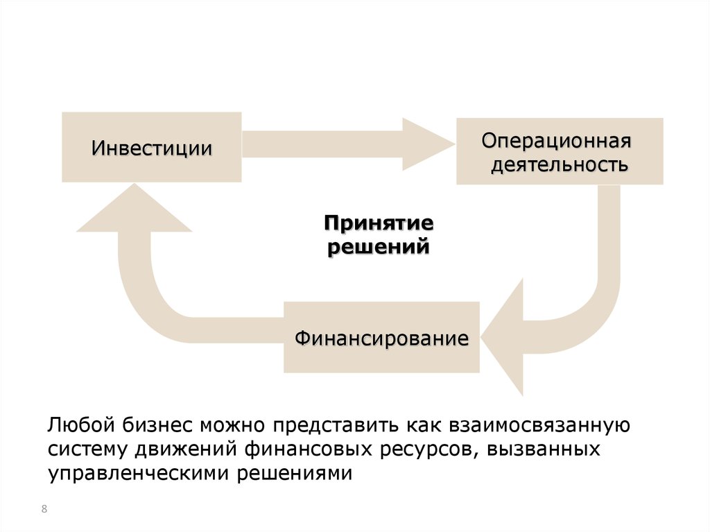 Финансовая деятельность это. Операционная инвестиционная и финансовая деятельность предприятия. Виды деятельности Операционная инвестиционная финансовая. Финансирование операционной деятельности. Операционная деятельность предприятия это.