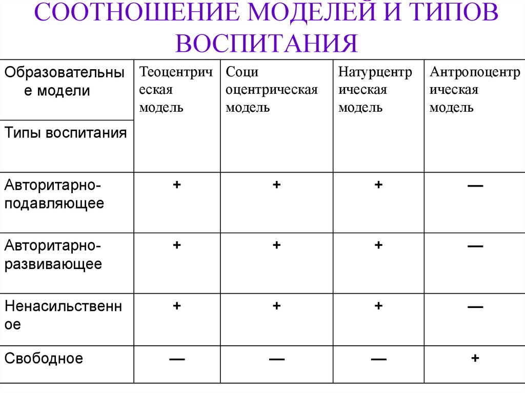 Типы воспитания презентация