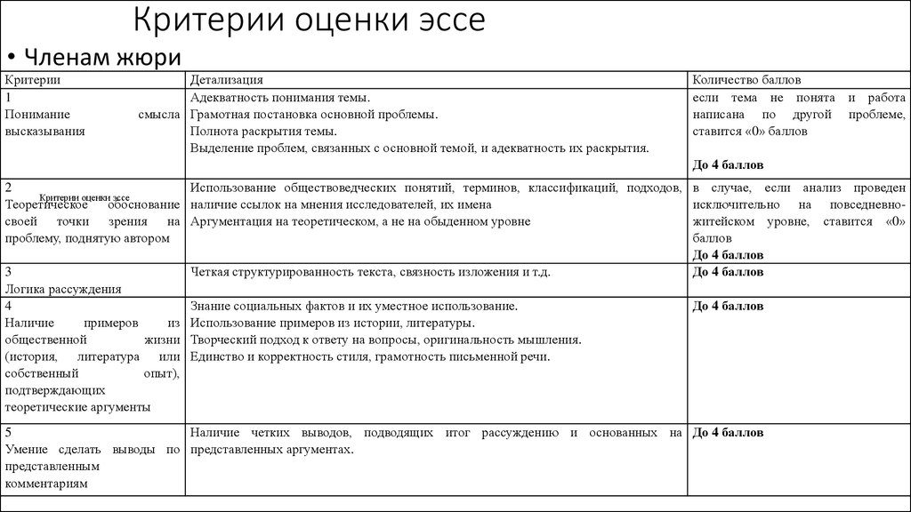 Критерии оценивания по литературе. Критерии оценивания эссе по английскому языку. Критерии оценки эссе англ ЕГЭ. Критерии оценки эссе. Критерии оценивания эссе англ ЕГЭ.