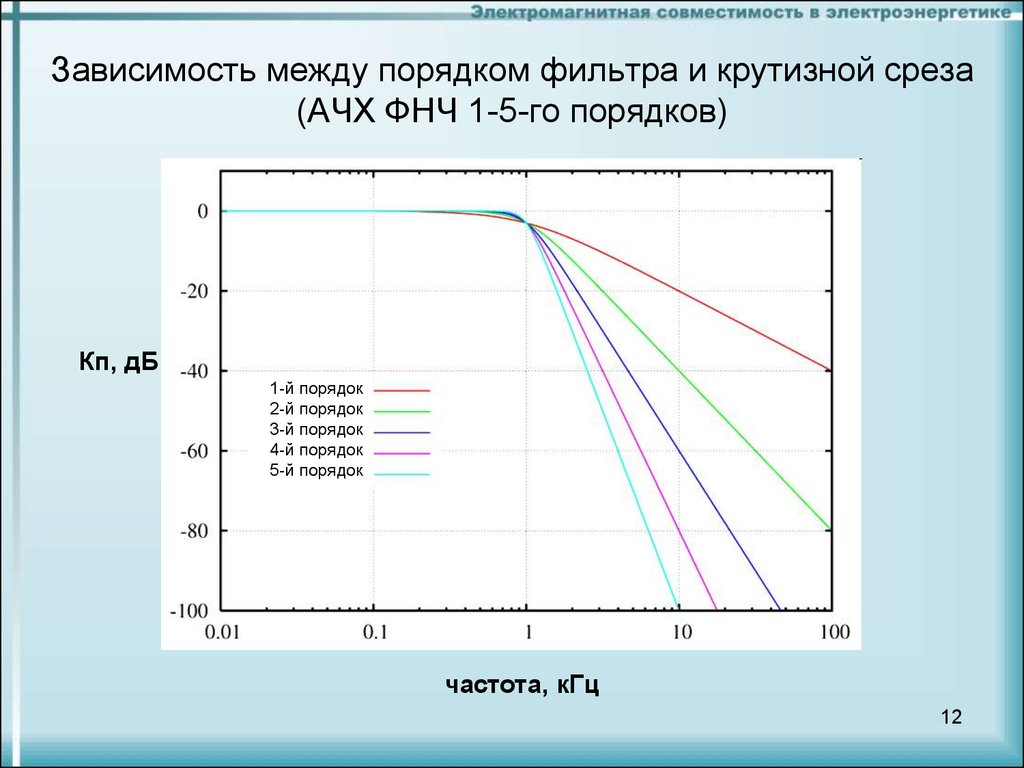 Порядок фильтра. Фильтр первого порядка для ВЧ крутизна. АЧХ фильтра 1 порядка. АЧХ фильтра низких частот и фильтра высоких частот.