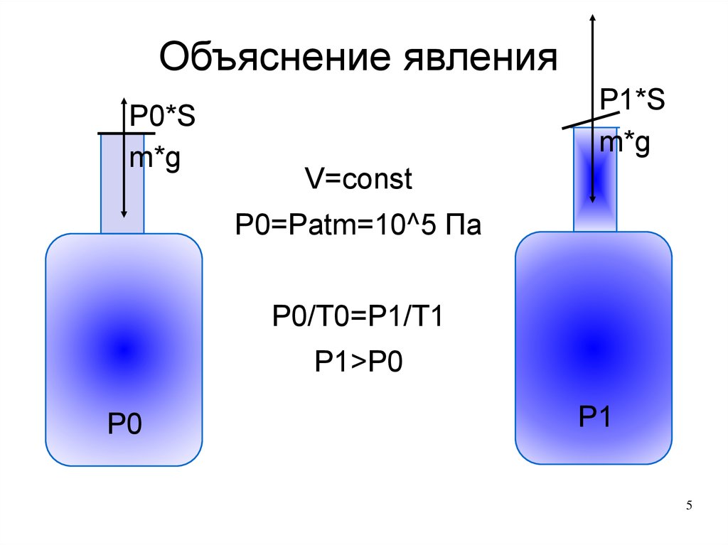 P0 + patm + Pизб. At=0 v=const an=const.