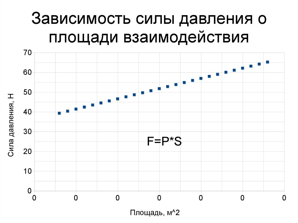 Зависимость силы от высоты. Зависимость силы от давления. Зависимость прочности от давления. График зависимости давления от площади. График зависимости давления от силы.