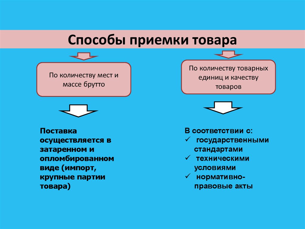 Схема приемки товаров по количеству и качеству