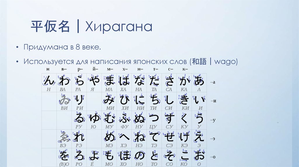 Японская хирагана с переводом. Японский язык алфавит хирагана. Японская Азбука хирагана с транскрипцией. Буквы в японском языке хирагана. Перевод с русского на японский хирагана.