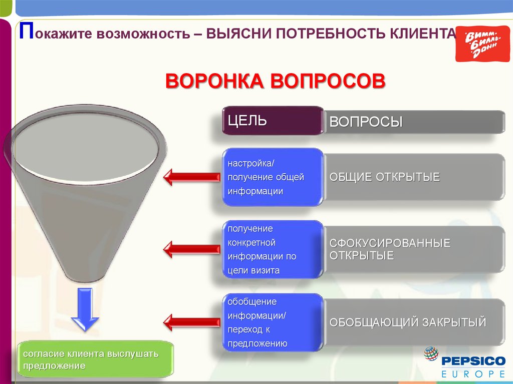 Получение конкретный. Воронка вопросов в продажах сфокусированные вопросы. Воронка вопросов в продажах сфокусированы.