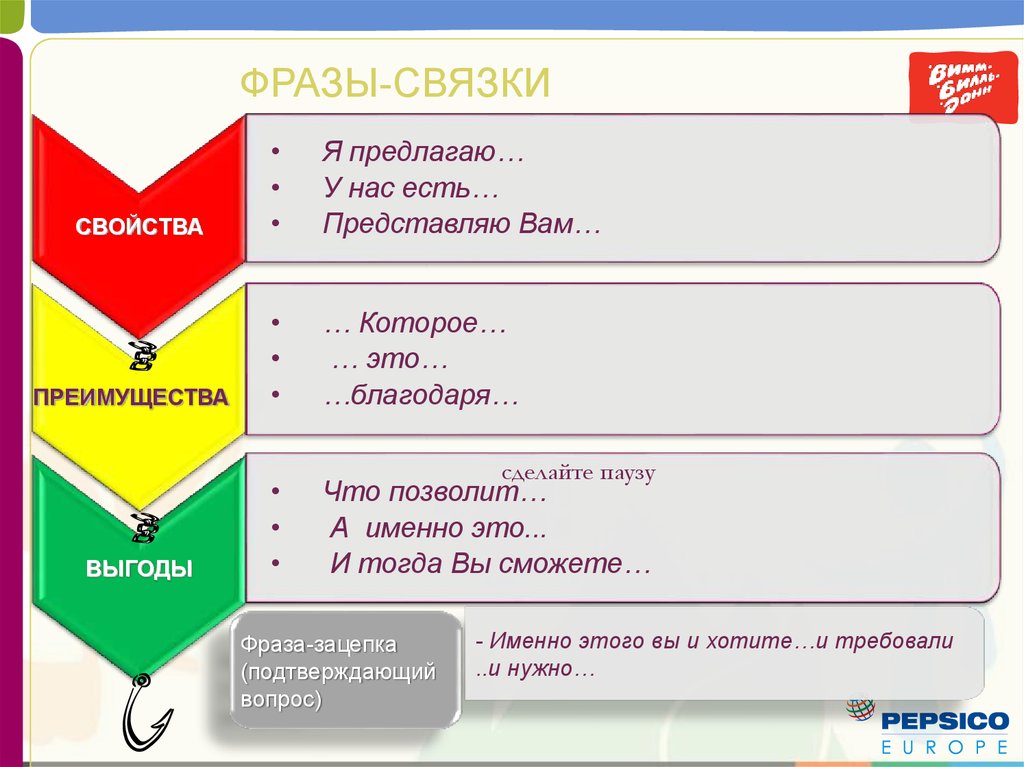 Ответы в связке. Фразы связки в продажах. Фразы зацепки. Свойство связка выгода примеры. Связка преимущество выгода.