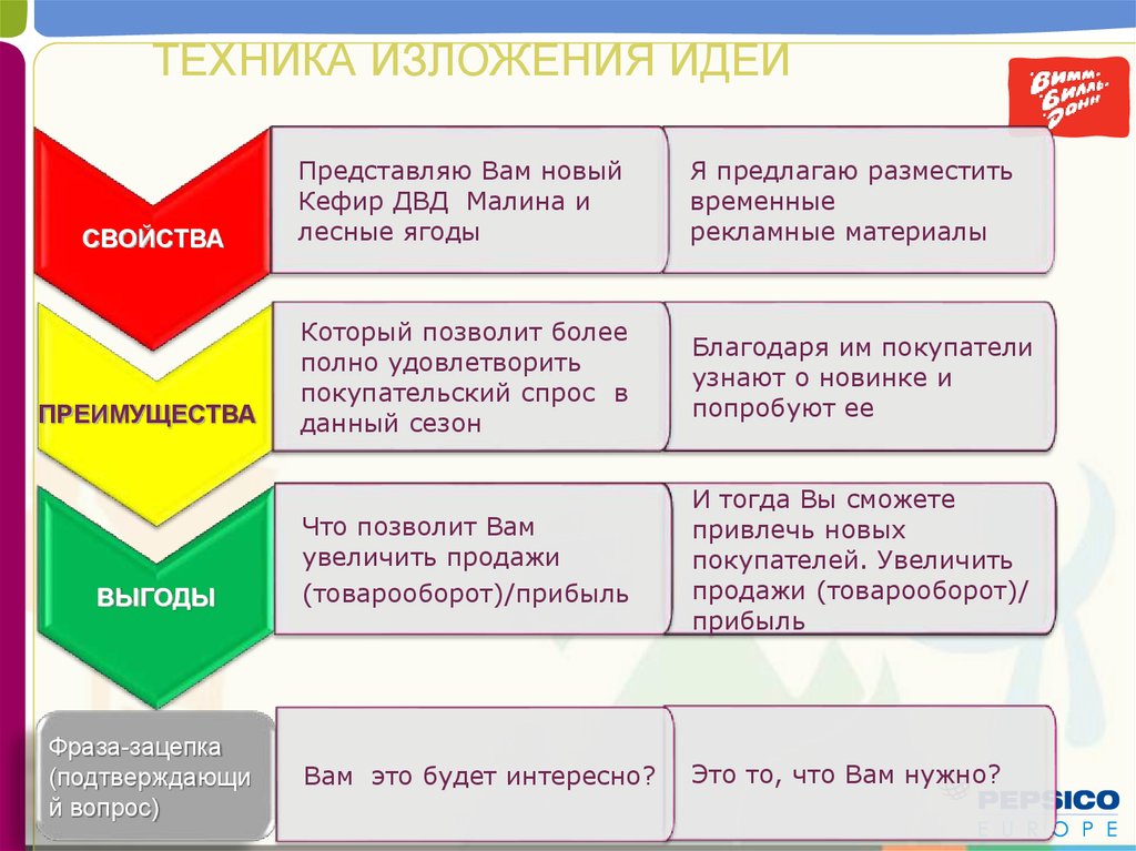 Предлагает разместить. Эволюция продаж. Идеи по развитию продаж. Свойства идей. Техника развития продаж.