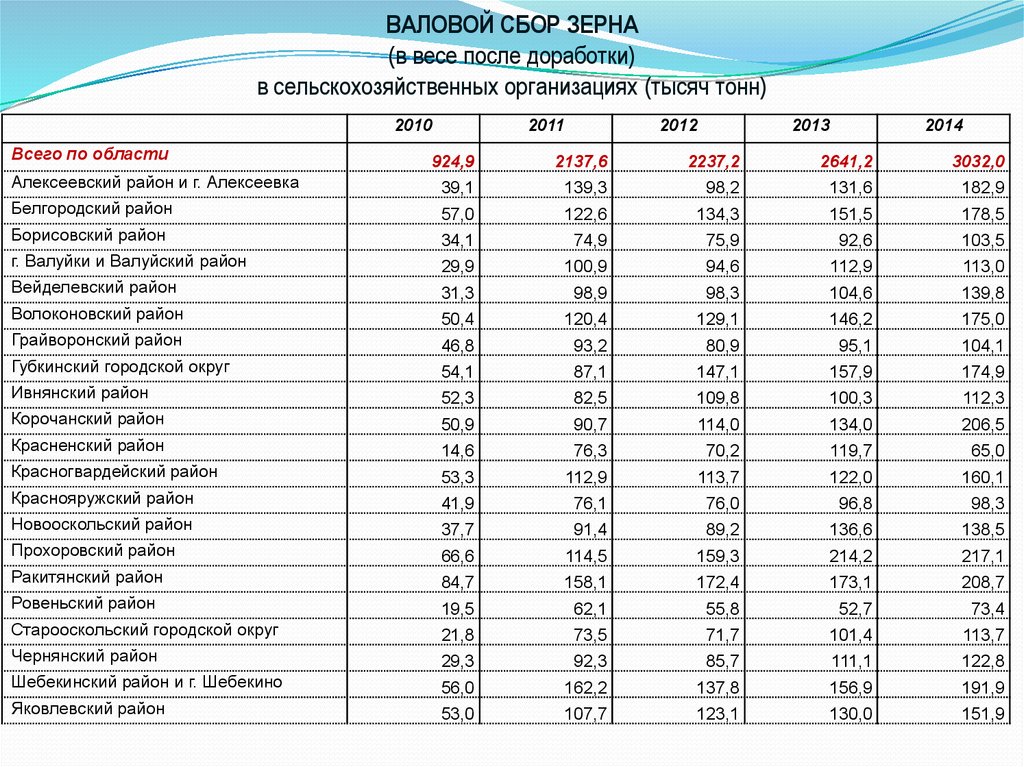 Индекс города валуйки. Валовой сбор в весе после доработки. Вес после доработки зерна это.