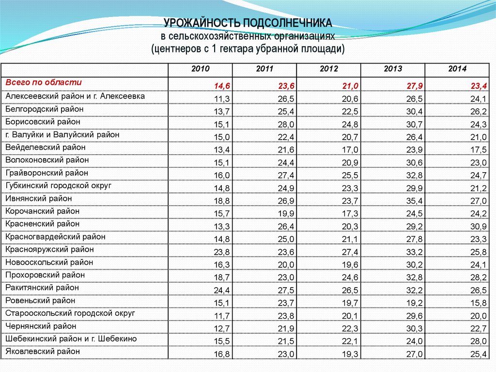 Урожайность с га. Урожайность семечек с 1 га. Урожайность центнеров с гектара. Урожайность подсолнечника с 1 га в Воронежской области. Урожайность подсолнечника с гектара.