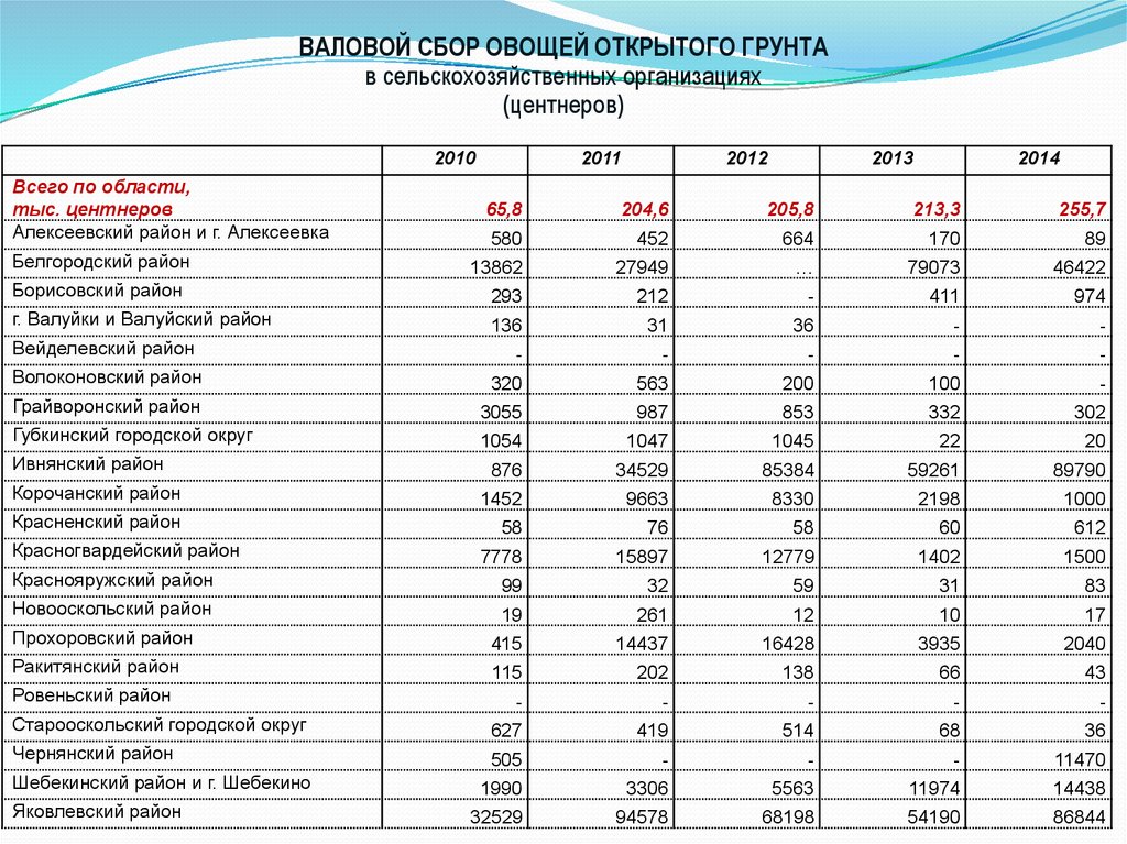 Численность населения белгорода. Статистика населения по Белгородской области. Белгород Губерния статистика. Статистика туризм Белгородская область. Областная статистика Белгородской области.