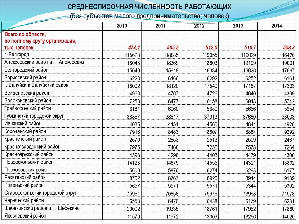 Численность районов. Численность населения Белгородской области по районам. Численность населения Губкинского района Белгородской области. Численность населения Белгородской области. Численность по областям.