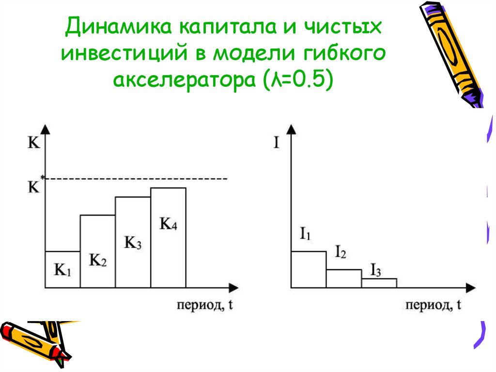 Динамика капитала. Модель акселератора инвестиций. Модель гибкого акселератора. Модель акселератора инвестиционного процесса. Модели простого и гибкого акселератора инвестиционного процесса.