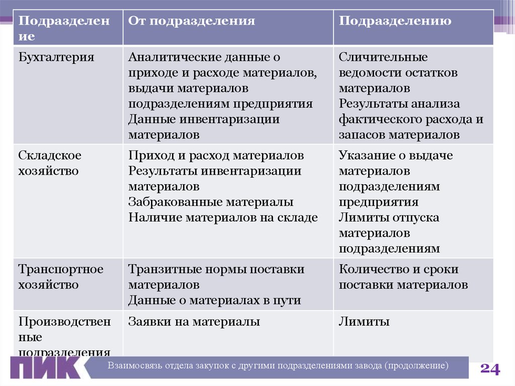 Другого подразделения. Цель подразделения Бухгалтерия. Подразделения материалы. Анализ работы отдела закупок. Цели и смыслы подразделения.