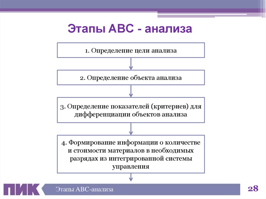 1 определите цель. Этапы проведения АВС анализа. Последовательность этапов проведения анализа ABC. Эатпы проведение АБС анализа. Алгоритм проведения ABC анализа.