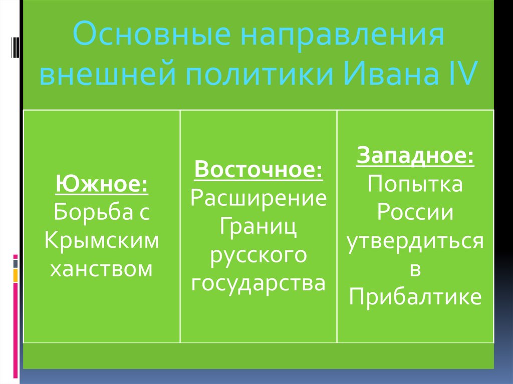 Направления внешней политики ивана. Основные направления внешней политики Ивана. Основные направления внешней политики Ивана Грозного. Основные направления внешней политики Ивана 4. Внешняя политика Ивана Грозного основные направления.