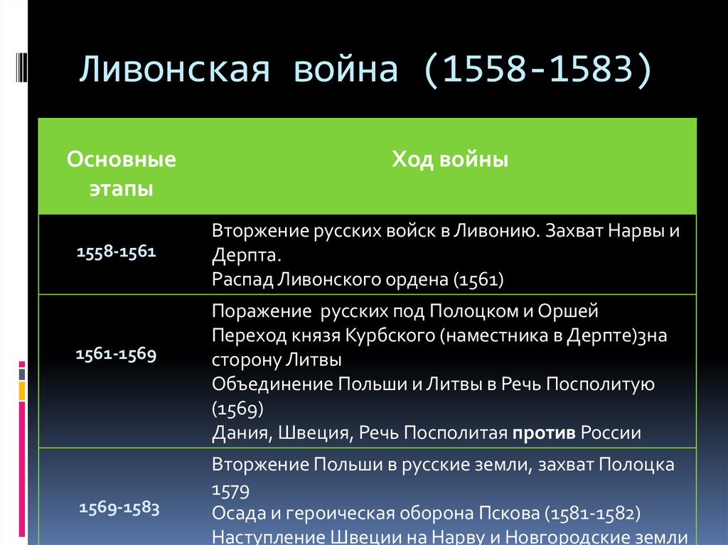 Ход ливонской. Итоги Ливонской войны 1558-1583. Ливонская война 1558-1583 участники войны. Ливонская война 1558-1583 ход войны таблица. Ливонская война 1558-1583 причины ход итоги таблица.