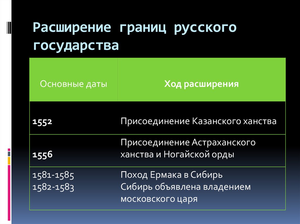 Ходу дата. Расширение русского государства. Внешняя политика Ивана 4 минусы. Расширение границ русского государства в 17 веке. Политика Ивана 4 в Поволжье и Сибири.