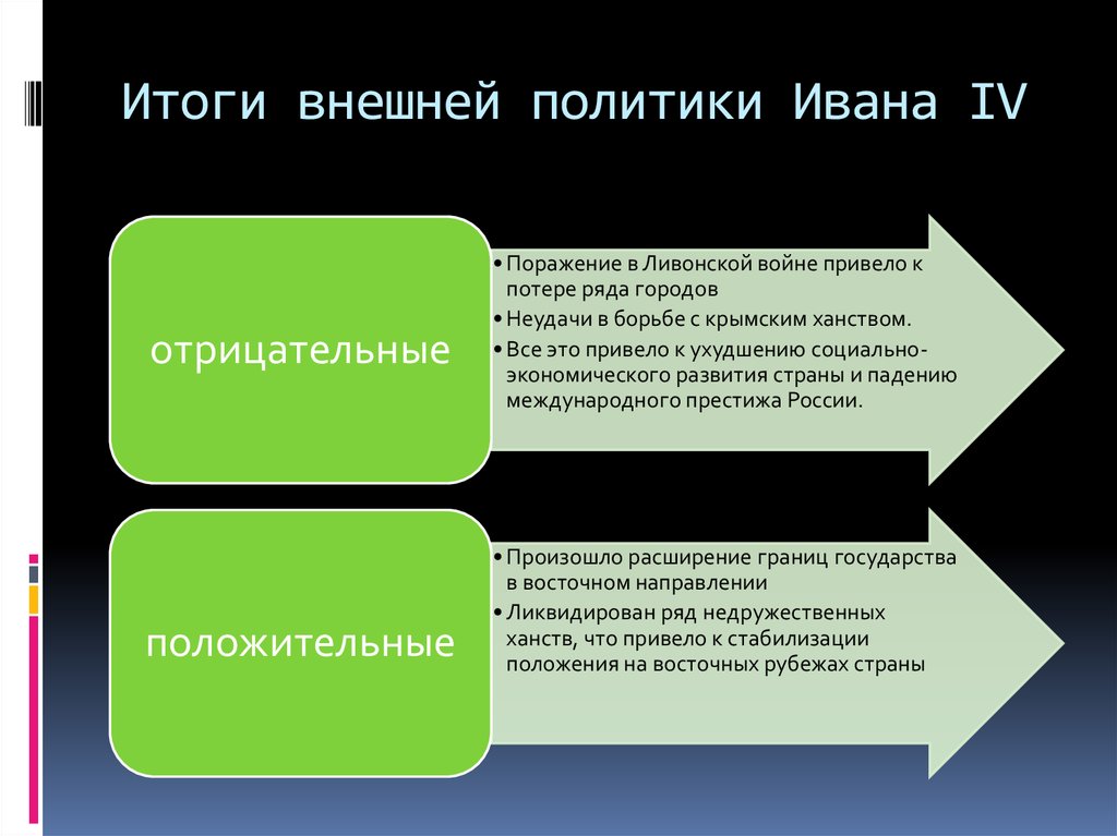 Результатом политики. Итоги внешней политики Ивана 4 Грозного. Основные задачи Ивана 4 во внешней политике. Итоги внешней политике Ивана Грозного. Итог Иван 4 внешняя политик.