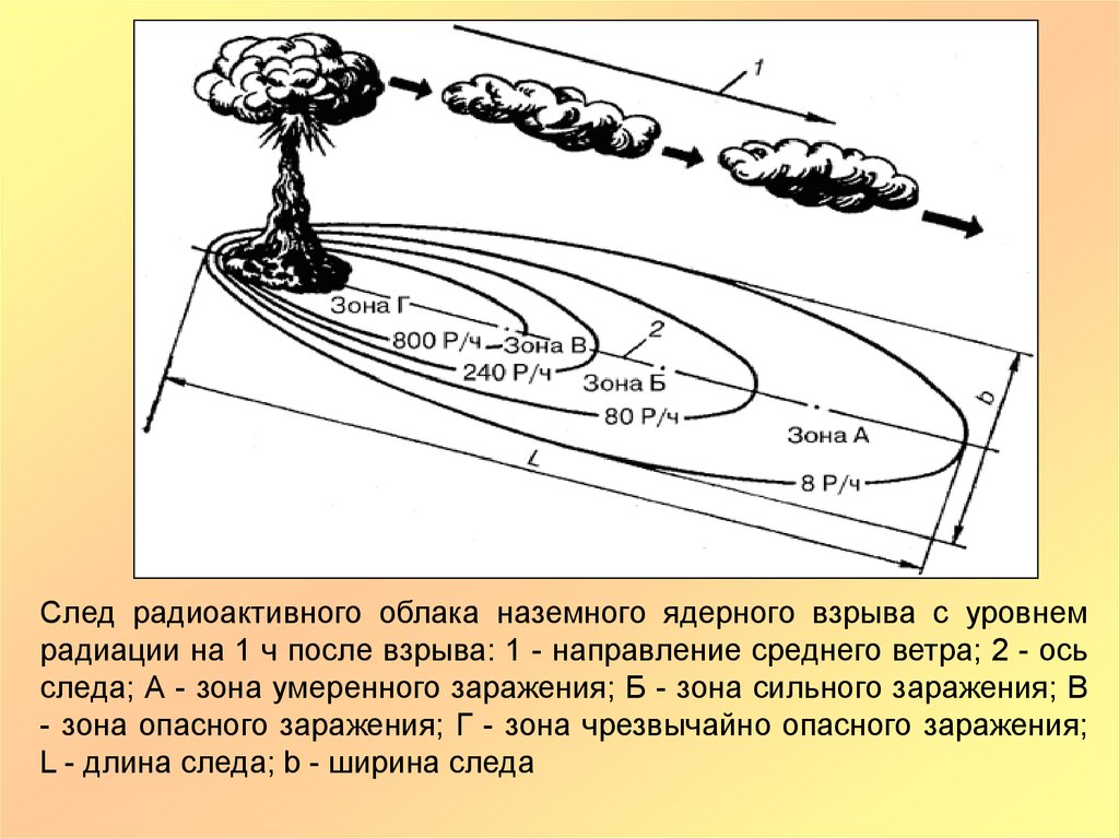 Заражения местности. Схема зон заражения ядерного взрыва. Зоны радиоактивного поражения при ядерном взрыве. Радиус заражения от ядерного взрыва. Схема зон заражения при ядерном взрыве..