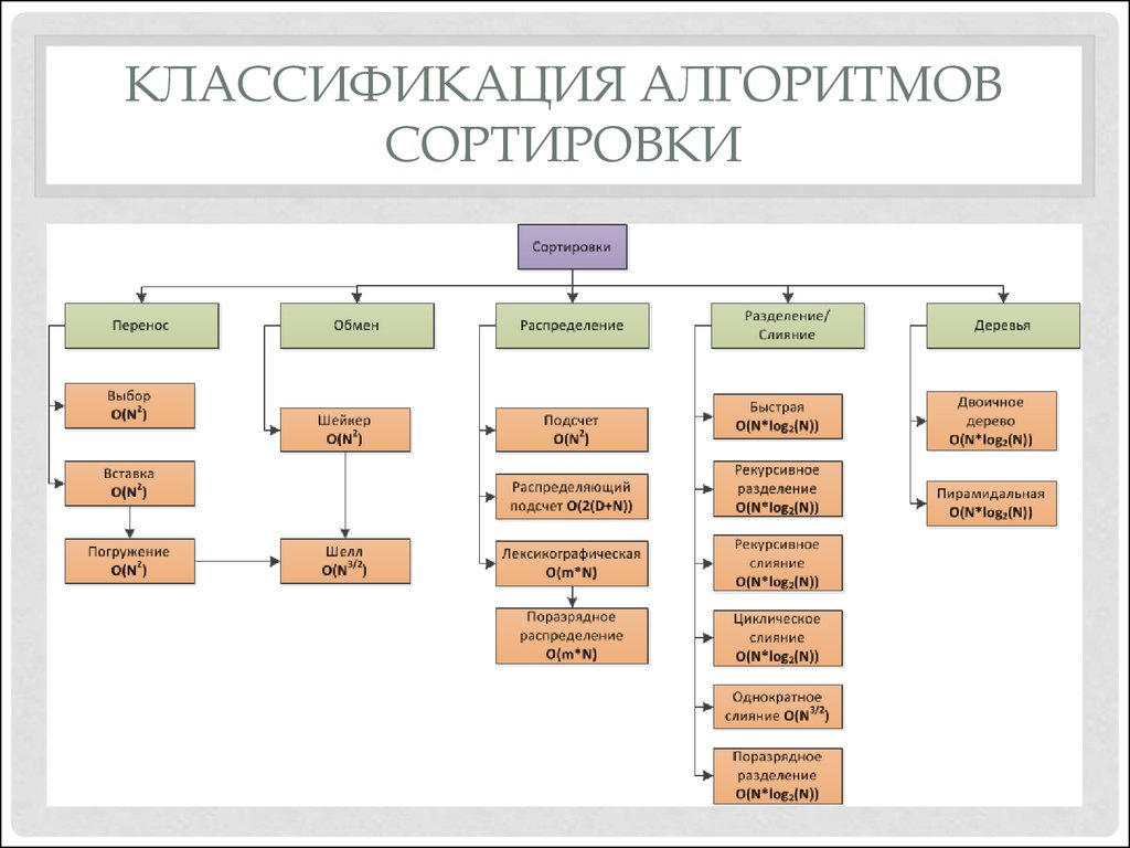 Сколько видов бывает. Классификация методов сортировки массивов. По каким признакам характеризуются алгоритмы сортировки?. Алгоритм классификации схема. Типы сортировок.