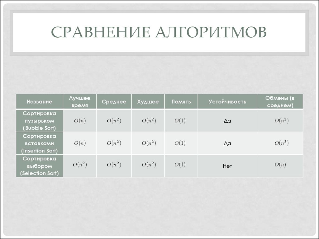 Назови нормально. Алгоритмы сортировки сравнительная таблица. Алгоритм сравнения. Сравнение времени работы алгоритмов. Сравнение алгоритмов сортировки.