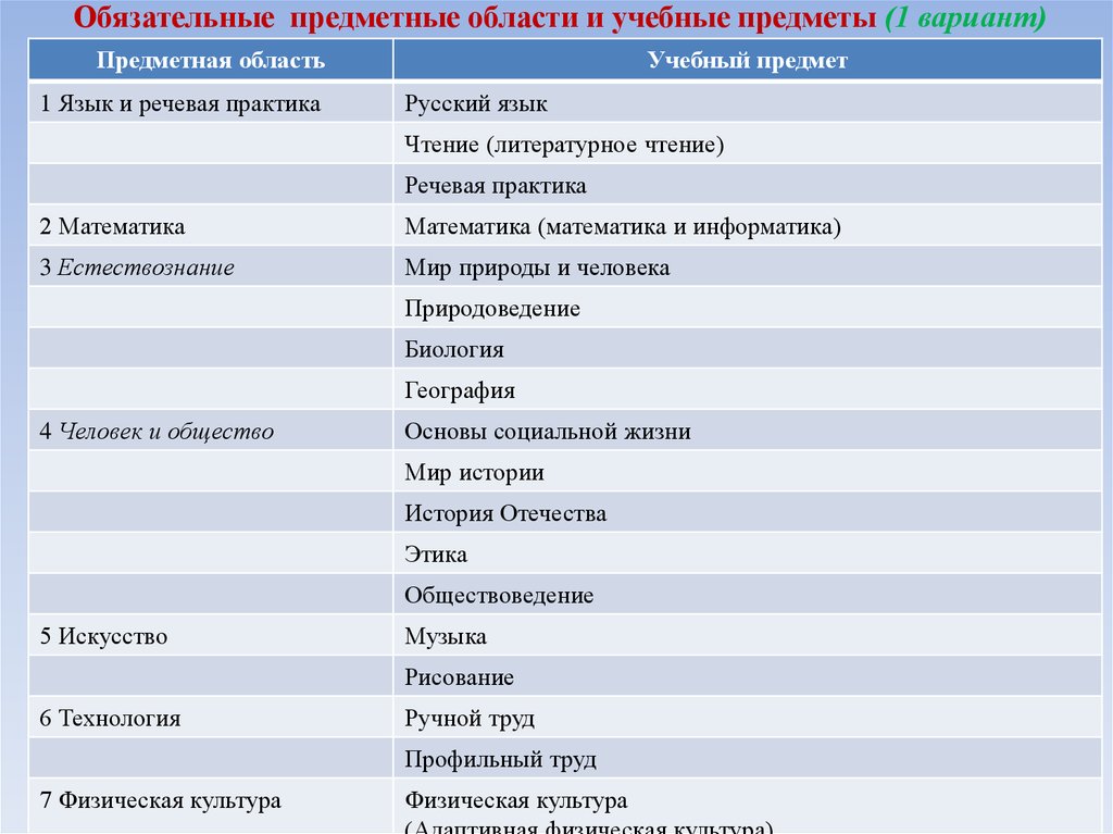 Какие бывают предметные области в проектах