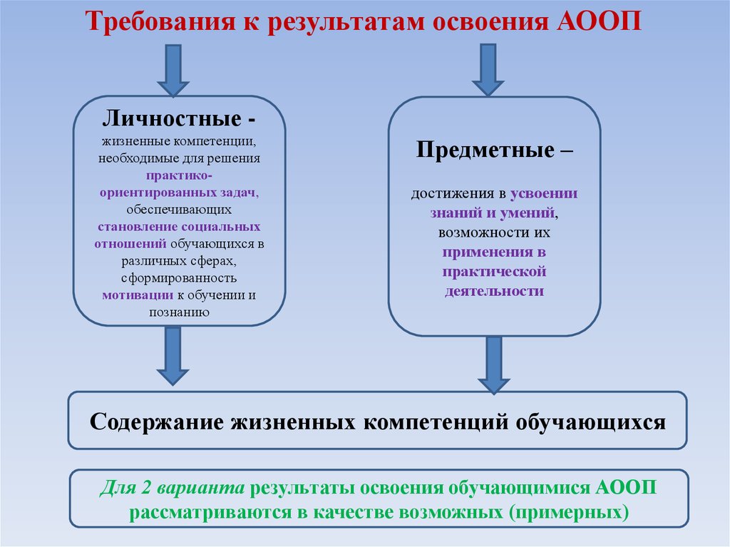 Требования к результатам освоения программы. Требования ФГОС К результатам освоения программы представлены в виде. АООП требования к результатам освоения. Требования стандарта к результатам освоения. Требования к результатам освоения АООП установлены к и результатам.