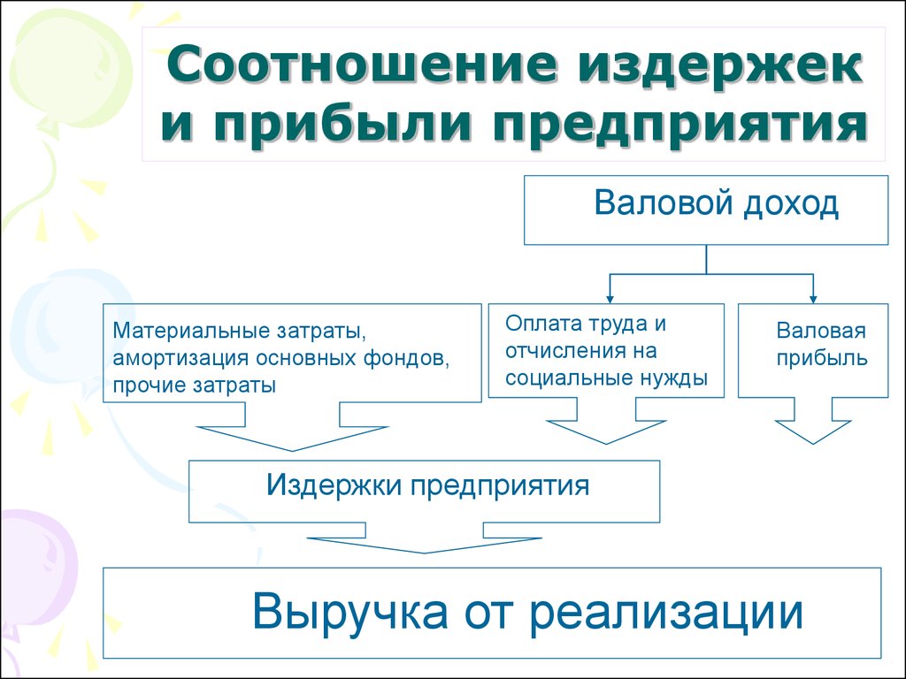 Издержки производства и доходы. Издержки и прибыль фирмы. Издержки и прибыль предприятия. Издержки и доход предприятия. Издержки и доходы фирмы.