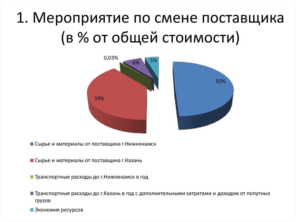 Изменение поставщиков