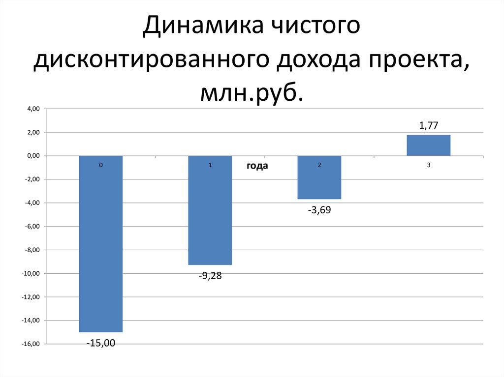 При определении чистого дисконтированного дохода проекта учитывается